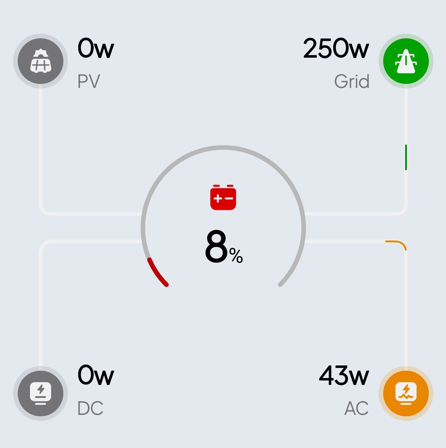 The Bluetti app explains what's going on: At upper left we see there is no photovoltaic cell -- solar panel -- plugged in, so it's getting no electricity from there. Upper right tells us that 230 watts of AC power are pouring in. Lower right? The Starlink is consuming 43 watts of electricity of the 230 pouring in. It's sending out no direct current, as we see at lower right. This was right after I tested it to empty, so it's recharging. At center we see that it has a way to go. It does recharge quickly, even when it's also sending power to devices plugged in to it. (Credit: Dennis E. Powell)